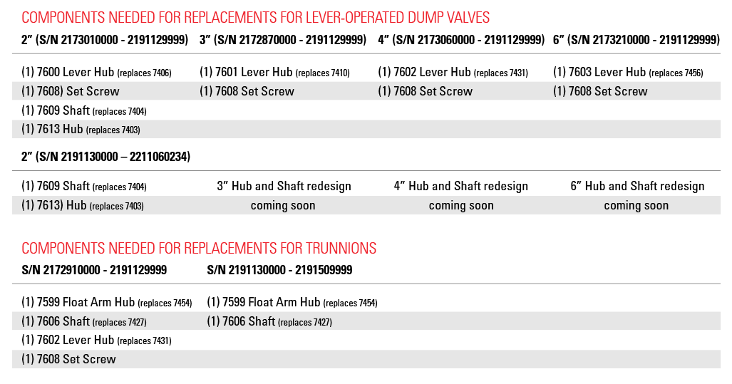 Product Notice Hub Redesigns for LeverOperated Dump Valves and